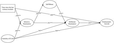 Path to posttraumatic growth: The role of centrality of event, deliberate and intrusive rumination, and self blame in women victims and survivors of intimate partner violence